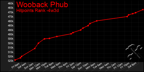 Last 31 Days Graph of Wooback Phub