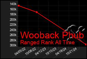 Total Graph of Wooback Phub