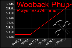 Total Graph of Wooback Phub