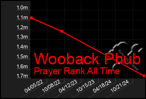 Total Graph of Wooback Phub