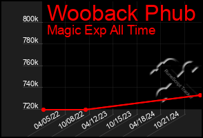 Total Graph of Wooback Phub