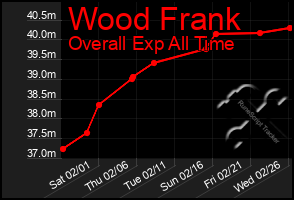 Total Graph of Wood Frank