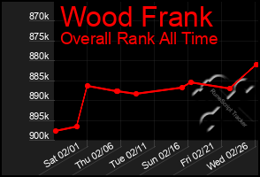 Total Graph of Wood Frank