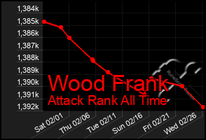 Total Graph of Wood Frank