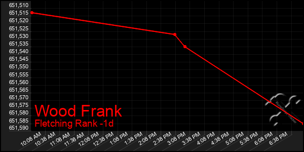 Last 24 Hours Graph of Wood Frank