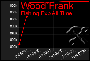 Total Graph of Wood Frank