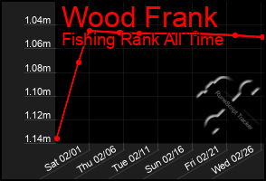 Total Graph of Wood Frank