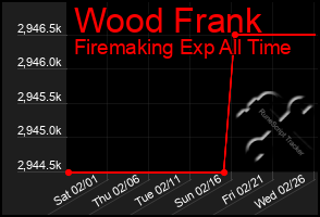 Total Graph of Wood Frank