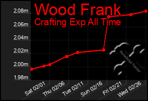 Total Graph of Wood Frank