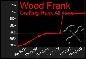 Total Graph of Wood Frank