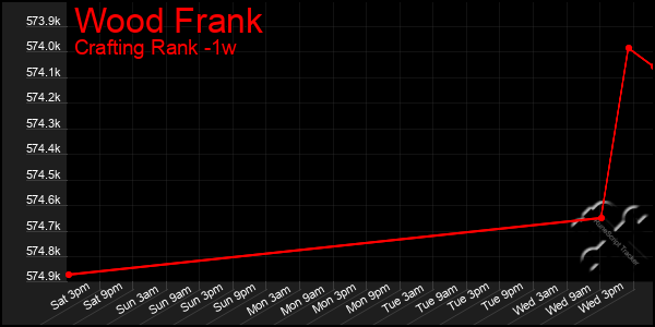 Last 7 Days Graph of Wood Frank