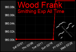 Total Graph of Wood Frank