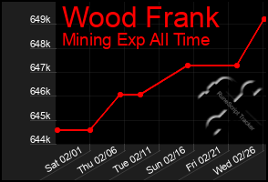 Total Graph of Wood Frank