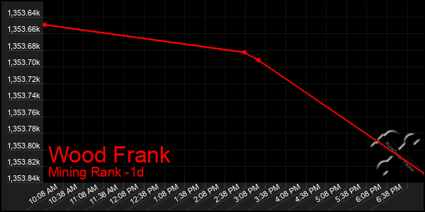 Last 24 Hours Graph of Wood Frank