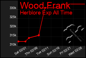 Total Graph of Wood Frank