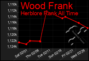 Total Graph of Wood Frank