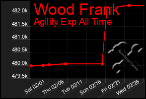 Total Graph of Wood Frank