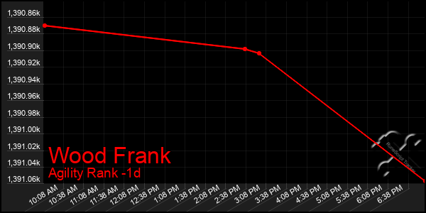 Last 24 Hours Graph of Wood Frank