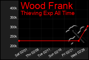 Total Graph of Wood Frank