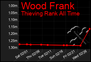 Total Graph of Wood Frank