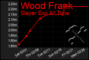 Total Graph of Wood Frank