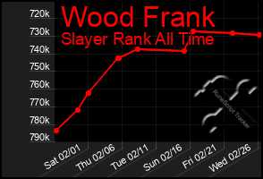 Total Graph of Wood Frank