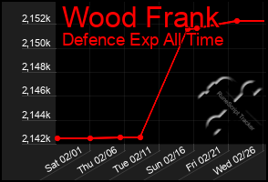 Total Graph of Wood Frank