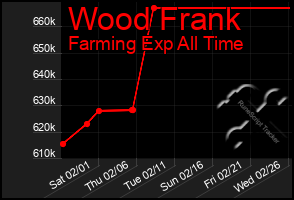 Total Graph of Wood Frank