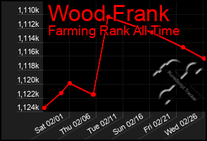 Total Graph of Wood Frank