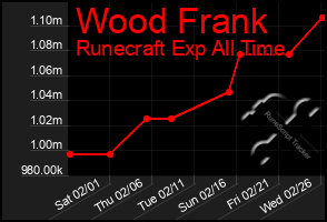 Total Graph of Wood Frank