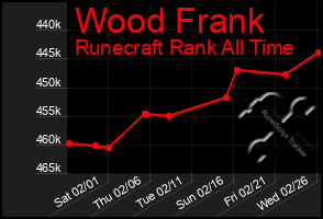 Total Graph of Wood Frank