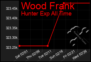 Total Graph of Wood Frank