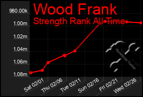 Total Graph of Wood Frank