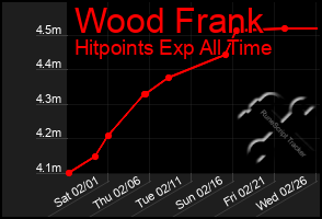 Total Graph of Wood Frank