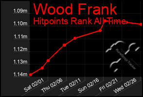 Total Graph of Wood Frank