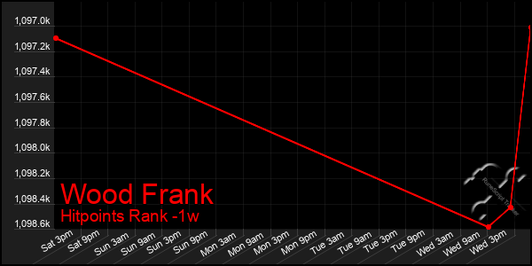 Last 7 Days Graph of Wood Frank