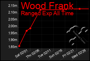 Total Graph of Wood Frank