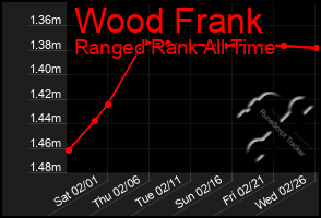 Total Graph of Wood Frank