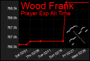 Total Graph of Wood Frank