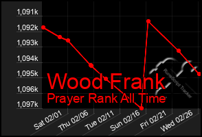 Total Graph of Wood Frank