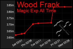 Total Graph of Wood Frank