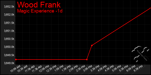 Last 24 Hours Graph of Wood Frank