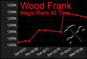 Total Graph of Wood Frank