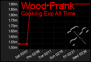 Total Graph of Wood Frank