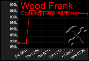 Total Graph of Wood Frank