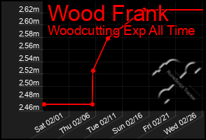 Total Graph of Wood Frank