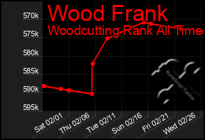 Total Graph of Wood Frank