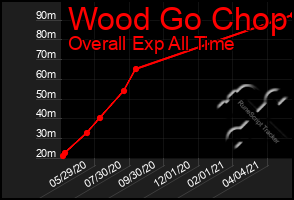 Total Graph of Wood Go Chop