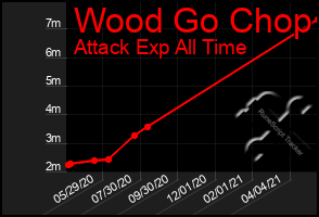 Total Graph of Wood Go Chop