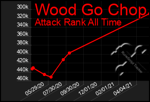 Total Graph of Wood Go Chop